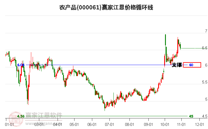 000061农产品江恩价格循环线工具