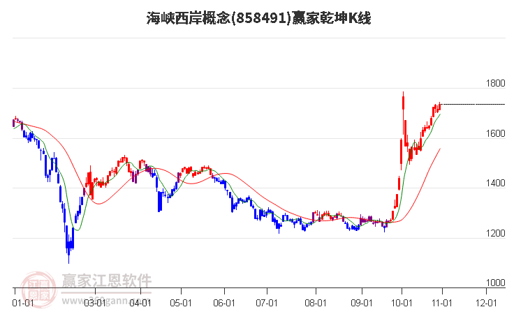 858491海峡西岸赢家乾坤K线工具