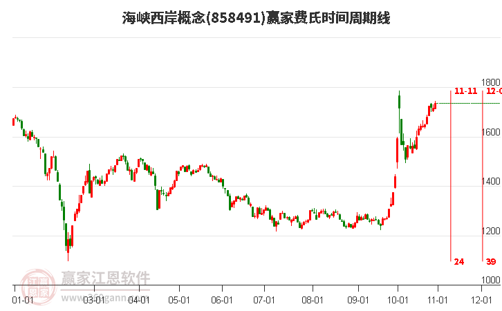 海峡西岸概念赢家费氏时间周期线工具