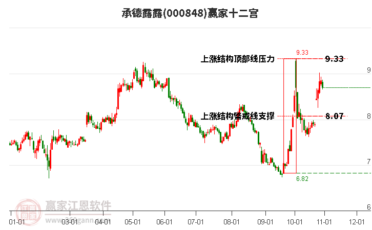 000848承德露露赢家十二宫工具