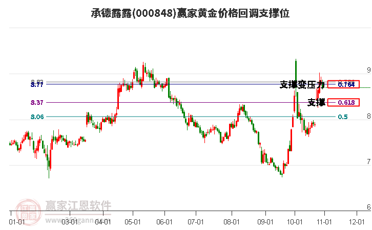 000848承德露露黄金价格回调支撑位工具