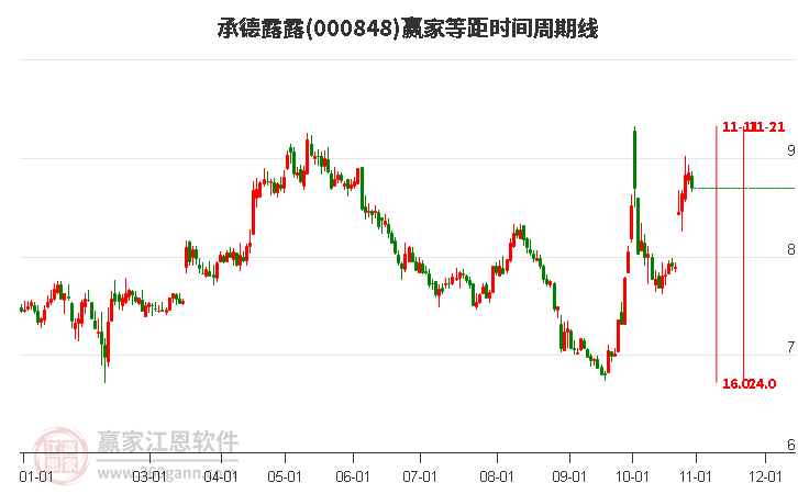 000848承德露露等距时间周期线工具