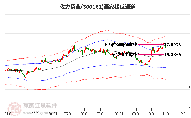 300181佐力药业赢家极反通道工具