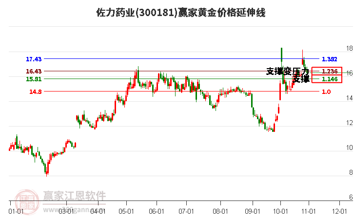 300181佐力药业黄金价格延伸线工具