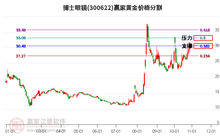 300622博士眼镜黄金价格分割工具