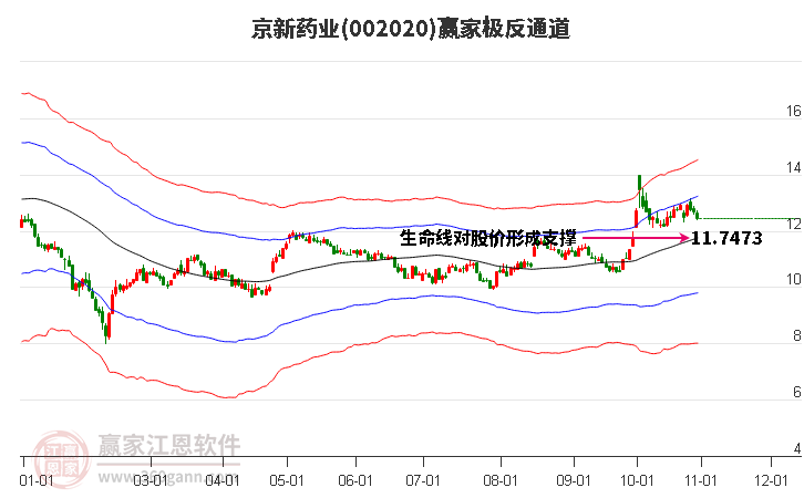 002020京新药业赢家极反通道工具