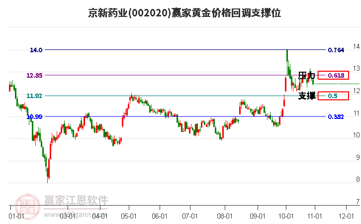 002020京新药业黄金价格回调支撑位工具