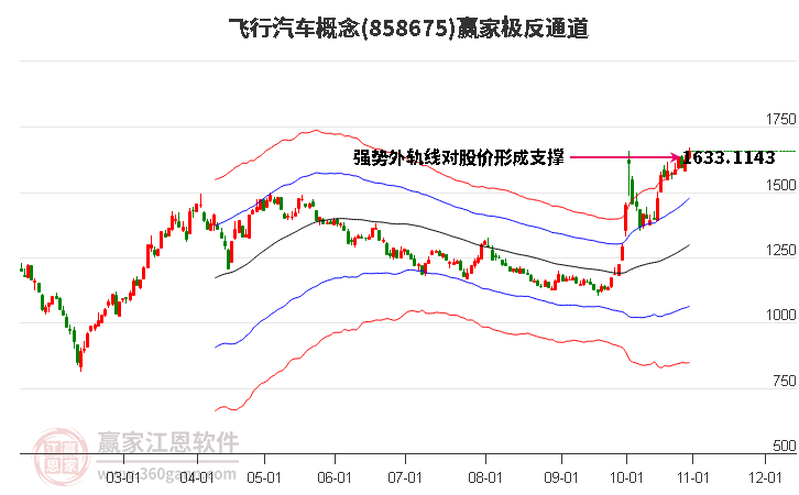 858675飞行汽车赢家极反通道工具