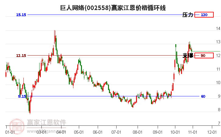 002558巨人网络江恩价格循环线工具