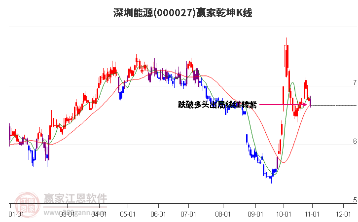 000027深圳能源赢家乾坤K线工具