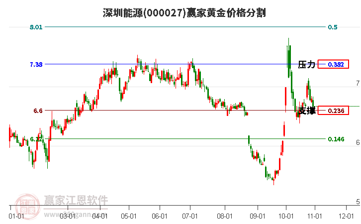 000027深圳能源黄金价格分割工具