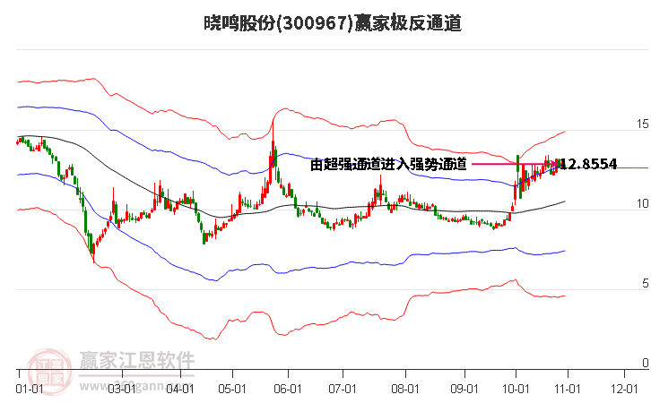 300967晓鸣股份赢家极反通道工具