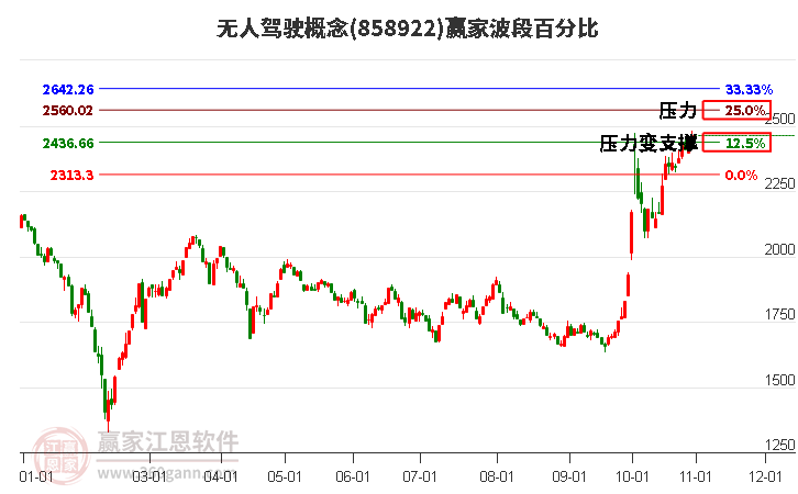 无人驾驶概念赢家波段百分比工具