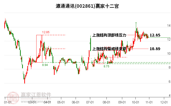 002861瀛通通讯赢家十二宫工具