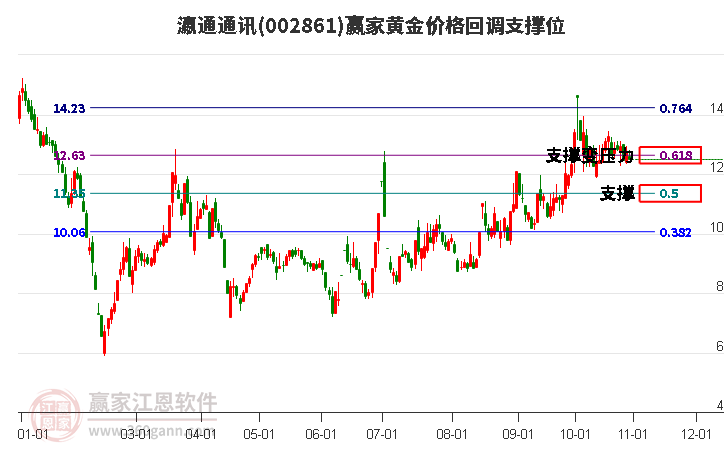 002861瀛通通讯黄金价格回调支撑位工具