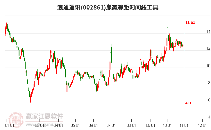 002861瀛通通讯等距时间周期线工具