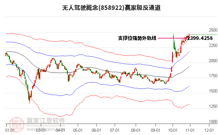 858922无人驾驶赢家极反通道工具