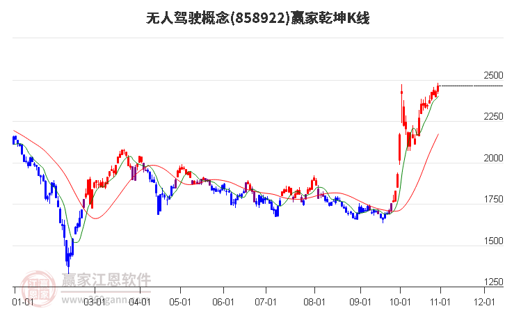 858922无人驾驶赢家乾坤K线工具