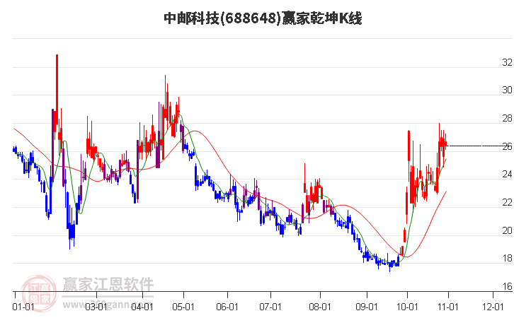 688648中邮科技赢家乾坤K线工具