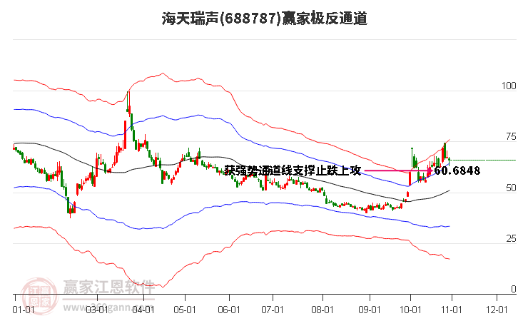 688787海天瑞声赢家极反通道工具