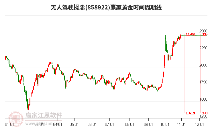 无人驾驶概念赢家黄金时间周期线工具