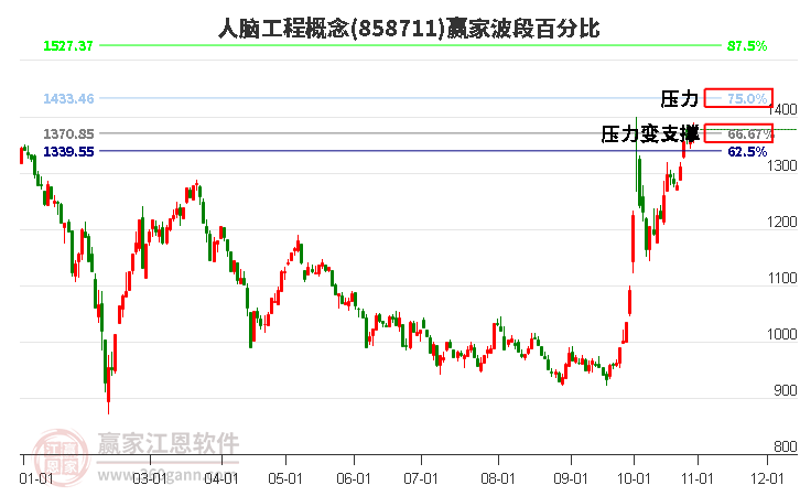 人脑工程概念赢家波段百分比工具