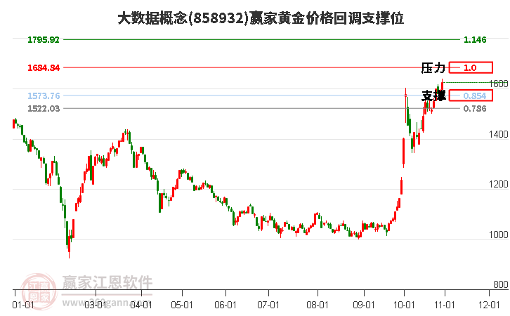 大数据概念黄金价格回调支撑位工具