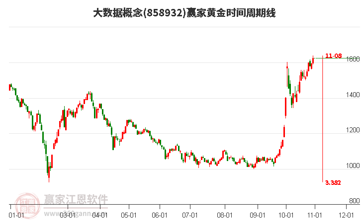 大数据概念黄金时间周期线工具