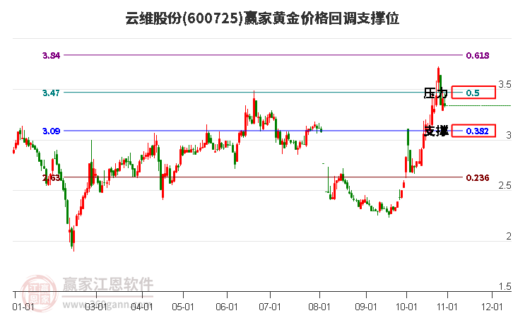 600725云維股份黃金價(jià)格回調(diào)支撐位工具 600725云維股份黃金價(jià)格回調(diào)支撐位工具