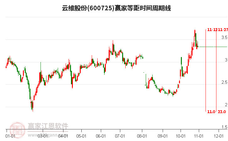 600725云維股份等距時(shí)間周期線工具 600725云維股份等距時(shí)間周期線工具