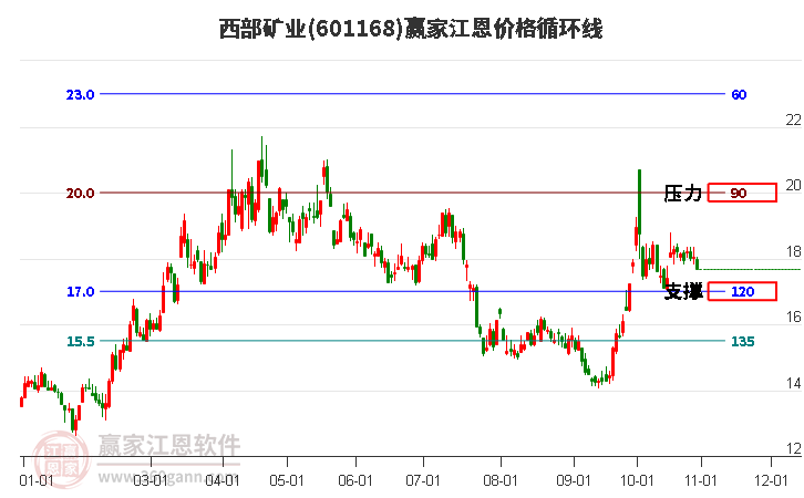 601168西部矿业江恩价格循环线工具