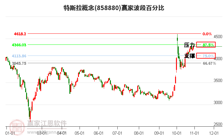 特斯拉概念赢家波段百分比工具