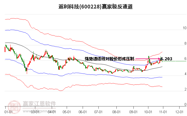 600228返利科技赢家极反通道工具