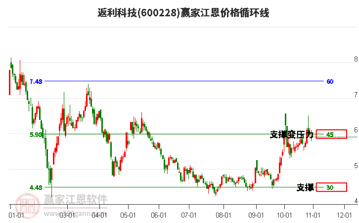 600228返利科技江恩价格循环线工具