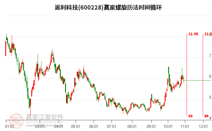 600228返利科技螺旋历法时间循环工具