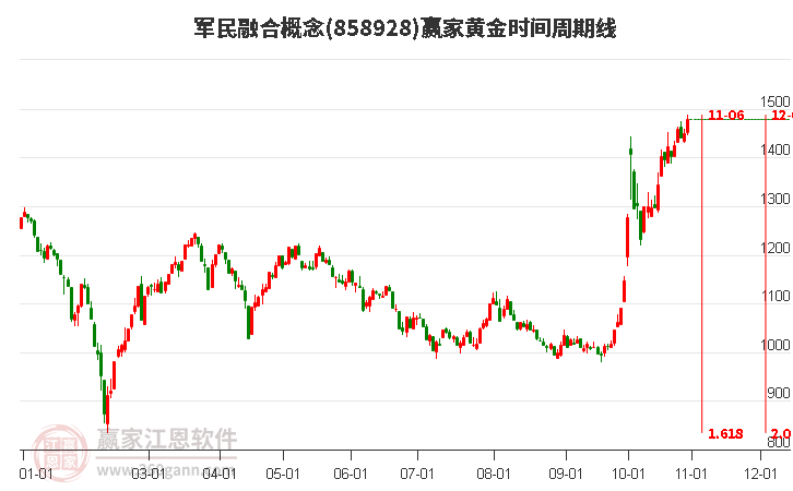 军民融合概念黄金时间周期线工具