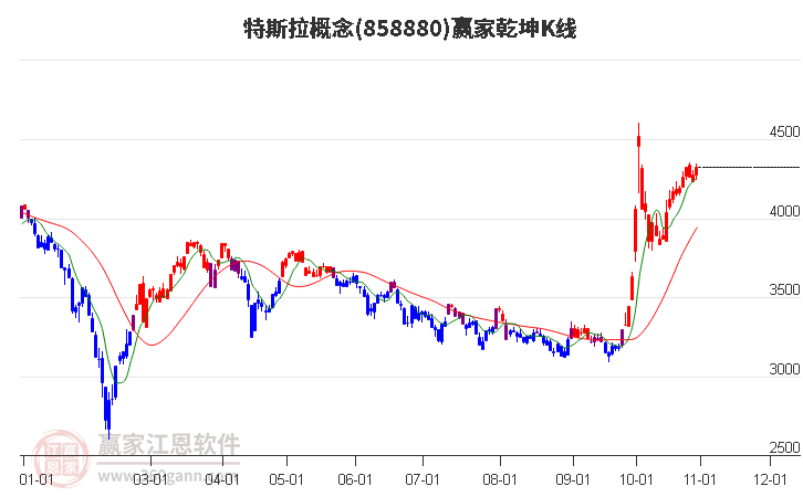 858880特斯拉赢家乾坤K线工具