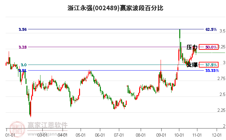 002489浙江永强波段百分比工具