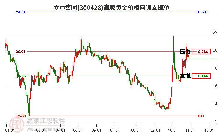 300428立中集团黄金价格回调支撑位工具