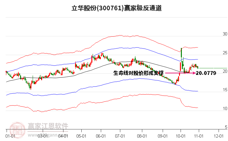 300761立华股份赢家极反通道工具