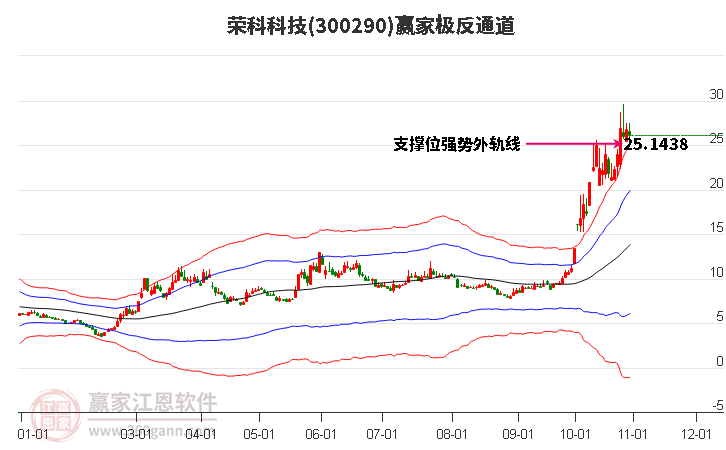 300290荣科科技赢家极反通道工具