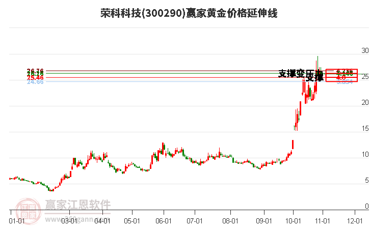 300290荣科科技黄金价格延伸线工具