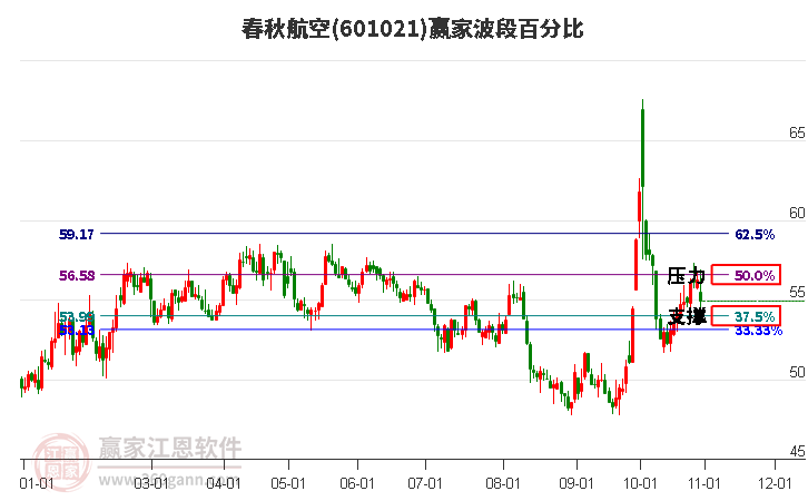 601021春秋航空波段百分比工具