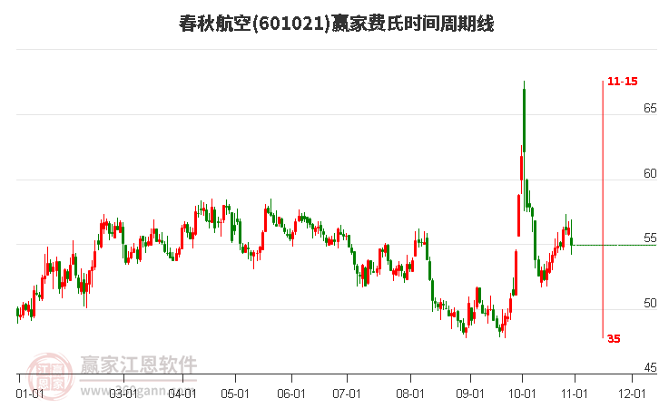 601021春秋航空费氏时间周期线工具