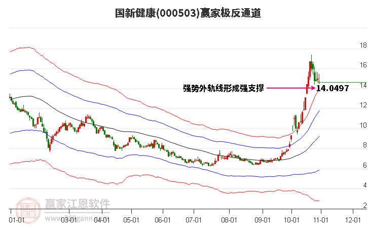 000503国新健康赢家极反通道工具