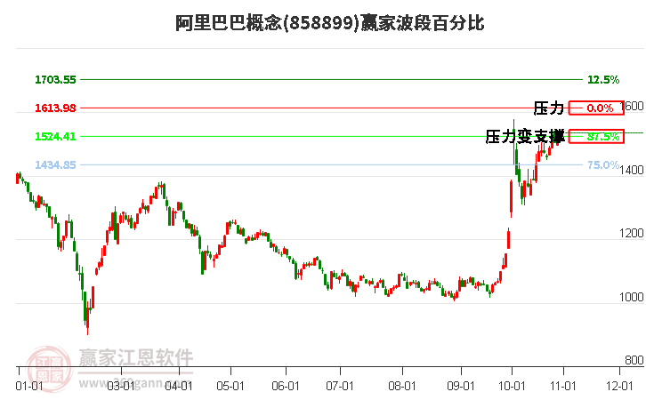 阿里巴巴概念贏家波段百分比工具