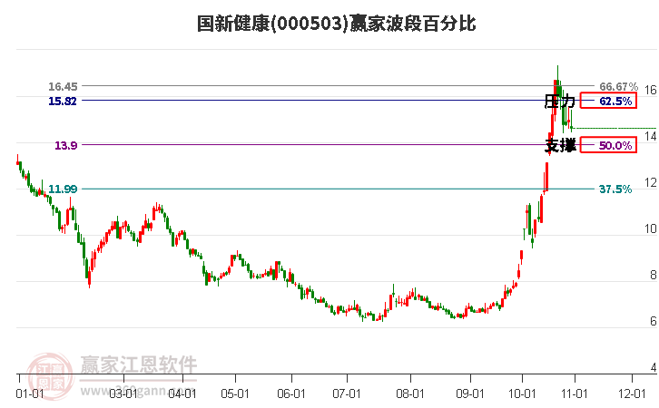 000503国新健康波段百分比工具