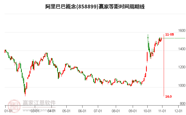 阿里巴巴概念贏家等距時間周期線工具