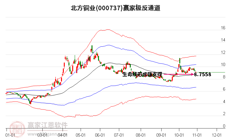 000737北方铜业赢家极反通道工具