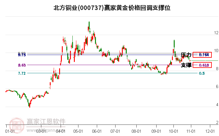 000737北方铜业黄金价格回调支撑位工具